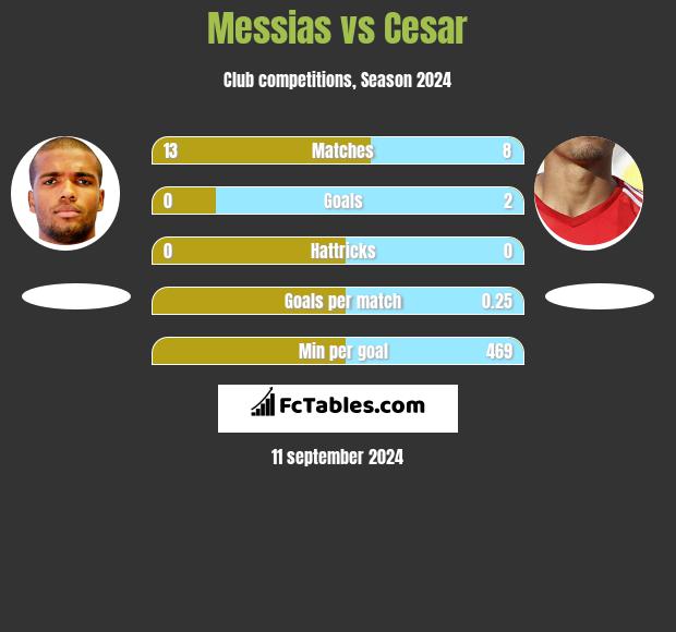 Messias vs Cesar h2h player stats