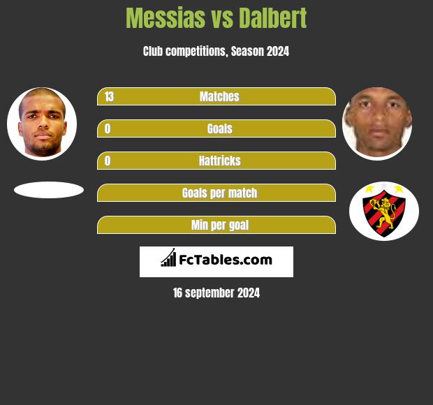 Messias vs Dalbert h2h player stats