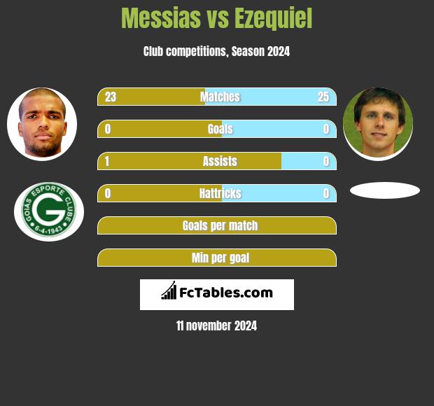 Messias vs Ezequiel h2h player stats