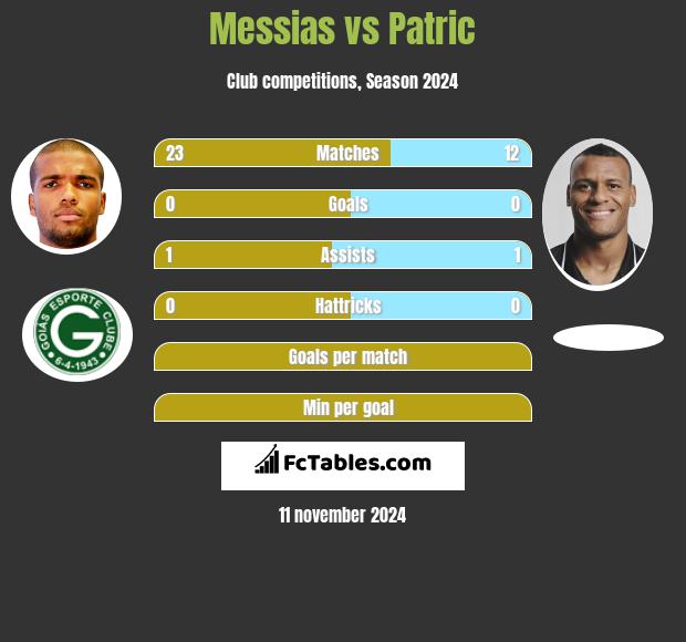 Messias vs Patric h2h player stats