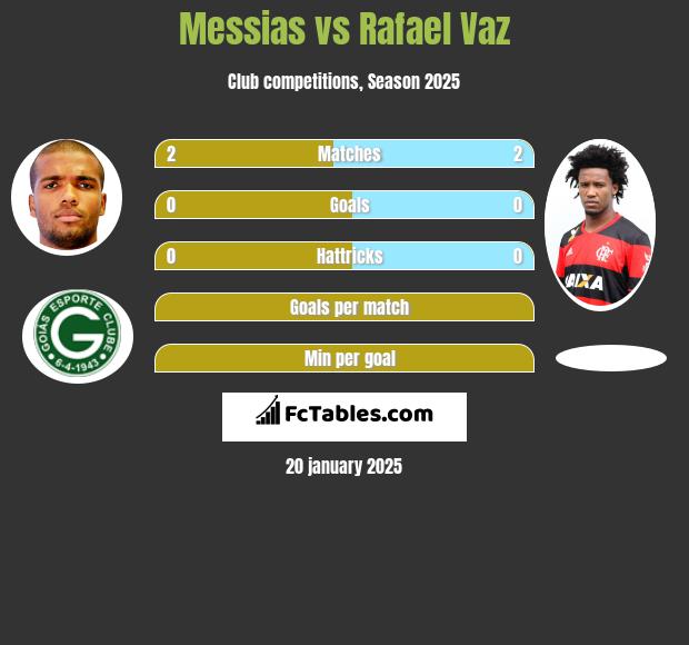 Messias vs Rafael Vaz h2h player stats