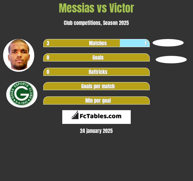 Messias vs Victor h2h player stats