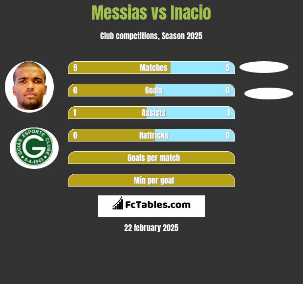 Messias vs Inacio h2h player stats