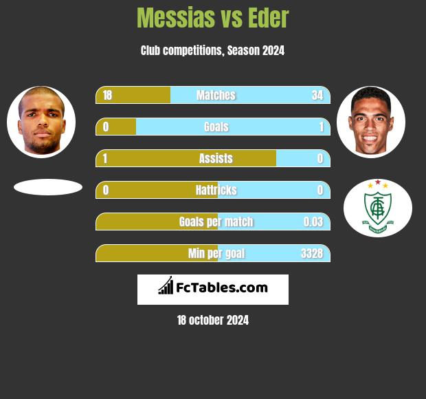 Messias vs Eder h2h player stats