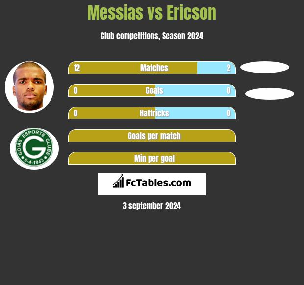 Messias vs Ericson h2h player stats