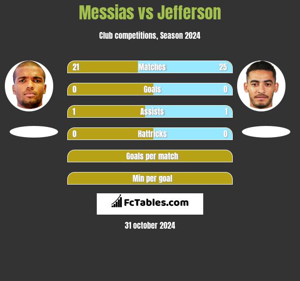 Messias vs Jefferson h2h player stats