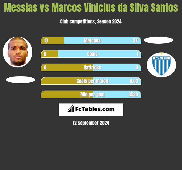 Messias vs Marcos Vinicius da Silva Santos h2h player stats