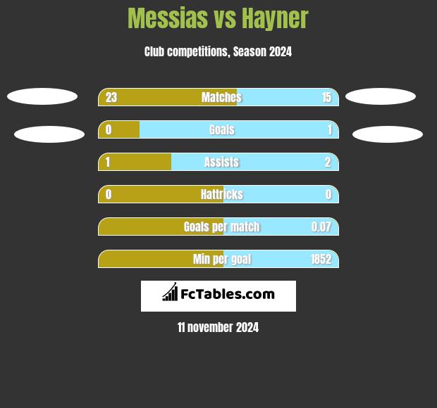 Messias vs Hayner h2h player stats