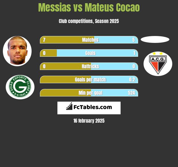 Messias vs Mateus Cocao h2h player stats