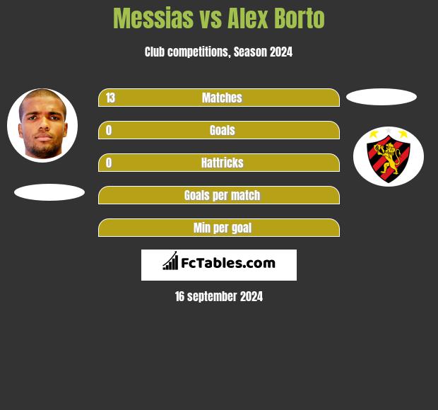 Messias vs Alex Borto h2h player stats