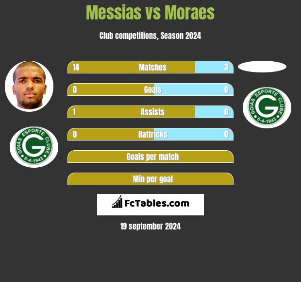 Messias vs Moraes h2h player stats