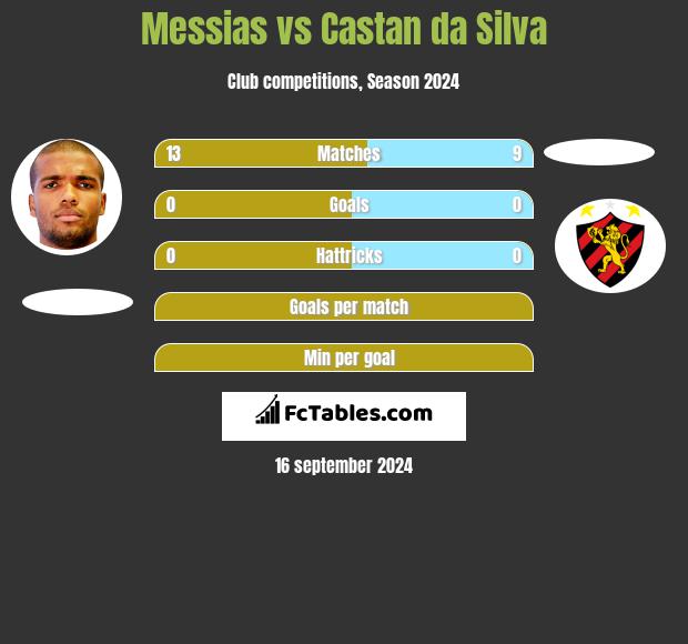 Messias vs Castan da Silva h2h player stats