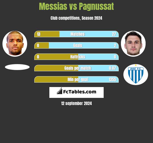 Messias vs Pagnussat h2h player stats