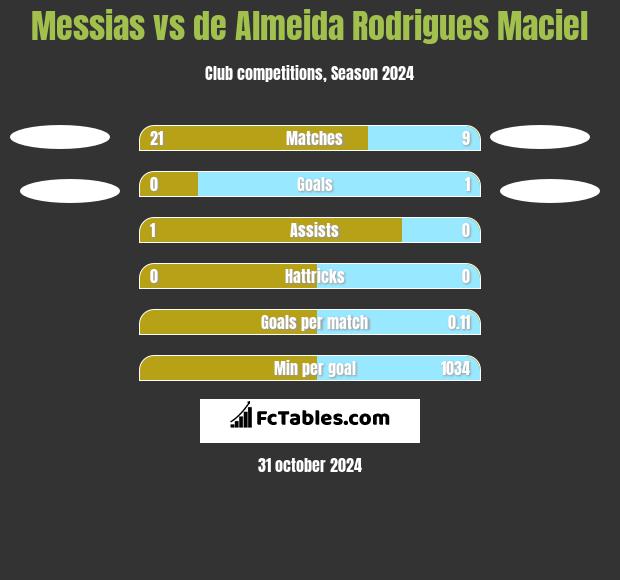 Messias vs de Almeida Rodrigues Maciel h2h player stats