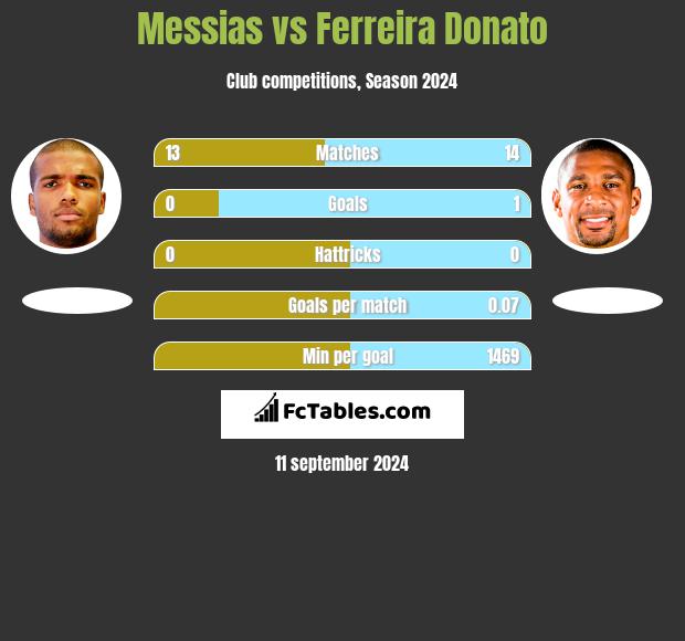 Messias vs Ferreira Donato h2h player stats