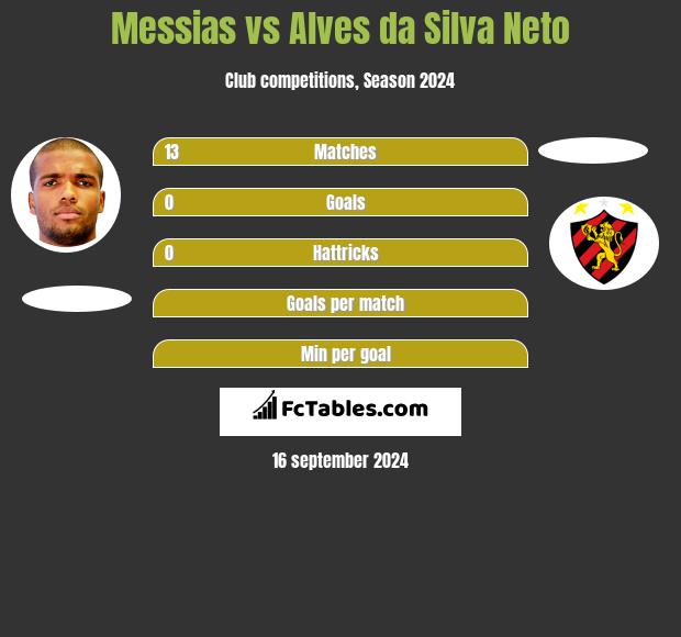 Messias vs Alves da Silva Neto h2h player stats