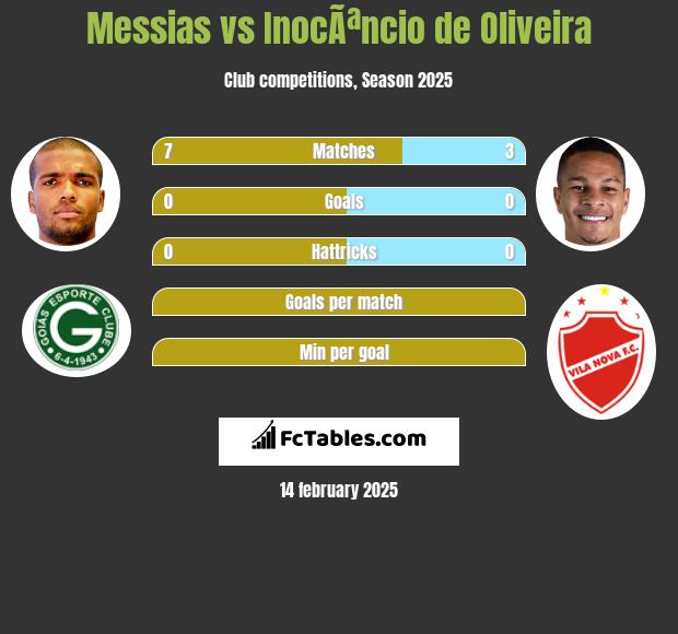 Messias vs InocÃªncio de Oliveira h2h player stats