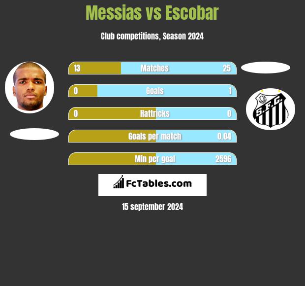 Messias vs Escobar h2h player stats