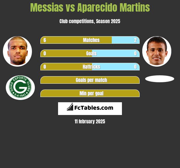 Messias vs Aparecido Martins h2h player stats