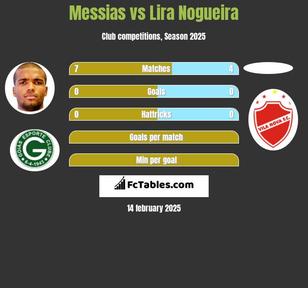 Messias vs Lira Nogueira h2h player stats