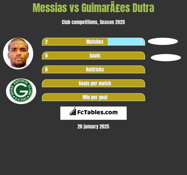 Messias vs GuimarÃ£es Dutra h2h player stats