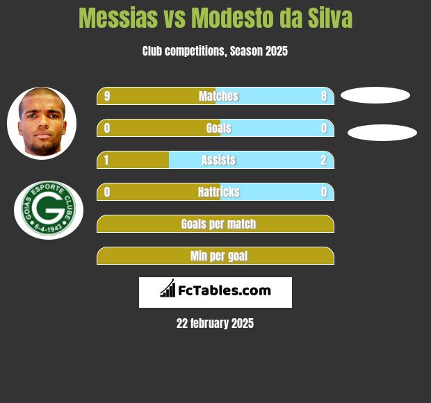 Messias vs Modesto da Silva h2h player stats