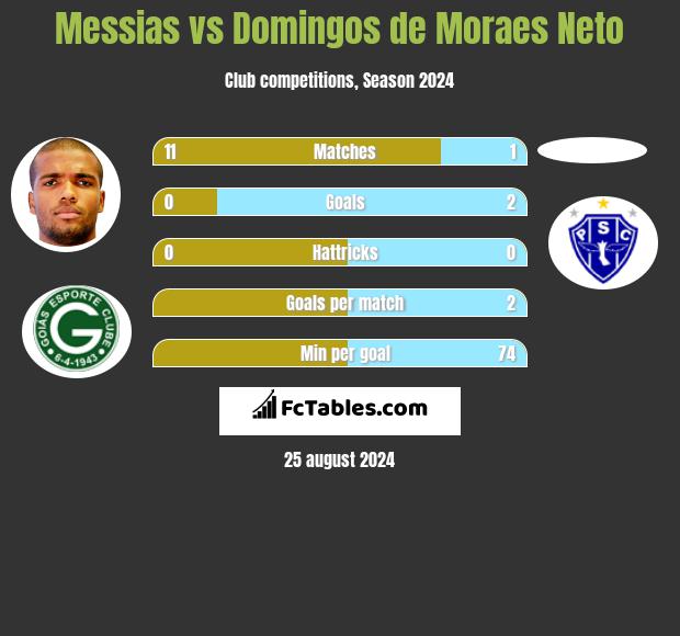 Messias vs Domingos de Moraes Neto h2h player stats