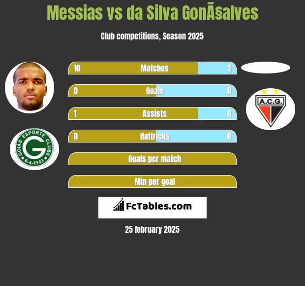 Messias vs da Silva GonÃ§alves h2h player stats