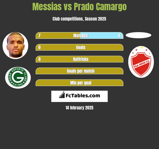 Messias vs Prado Camargo h2h player stats