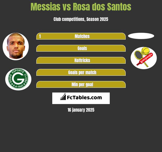 Messias vs Rosa dos Santos h2h player stats