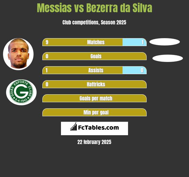 Messias vs Bezerra da Silva h2h player stats