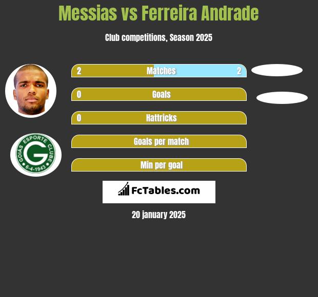 Messias vs Ferreira Andrade h2h player stats