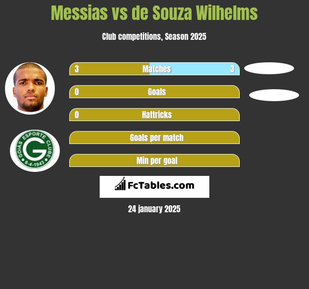 Messias vs de Souza Wilhelms h2h player stats