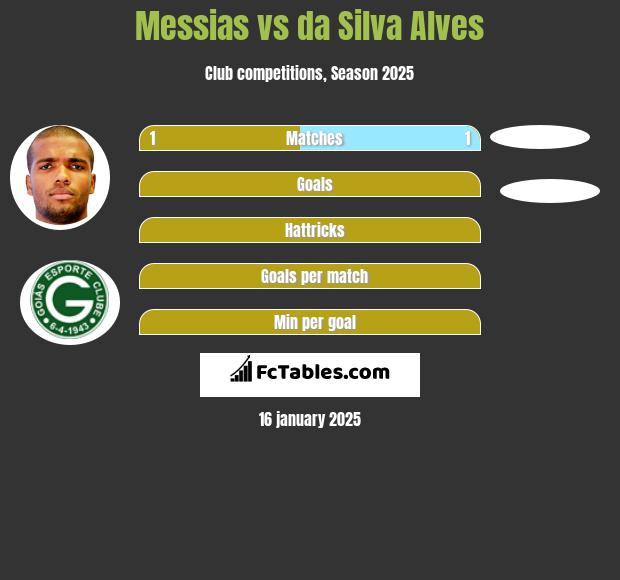 Messias vs da Silva Alves h2h player stats