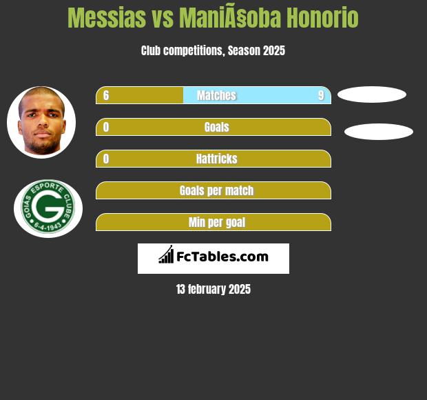 Messias vs ManiÃ§oba Honorio h2h player stats