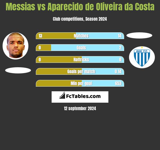 Messias vs Aparecido de Oliveira da Costa h2h player stats