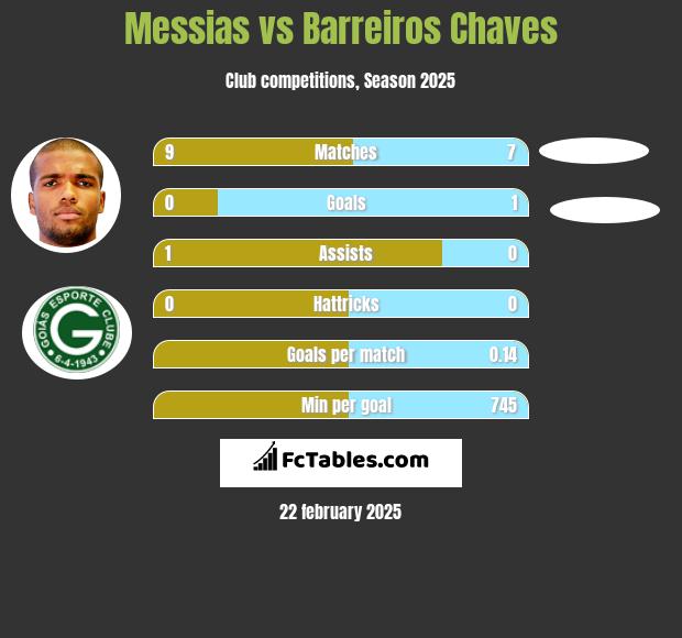 Messias vs Barreiros Chaves h2h player stats