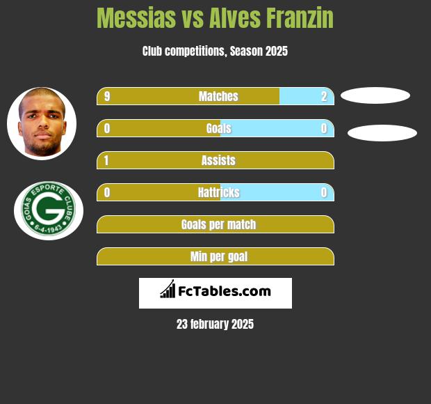 Messias vs Alves Franzin h2h player stats