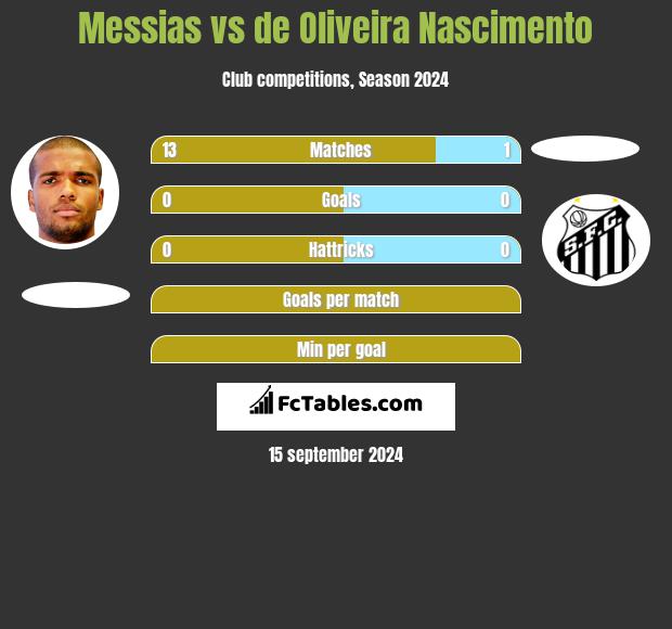 Messias vs de Oliveira Nascimento h2h player stats