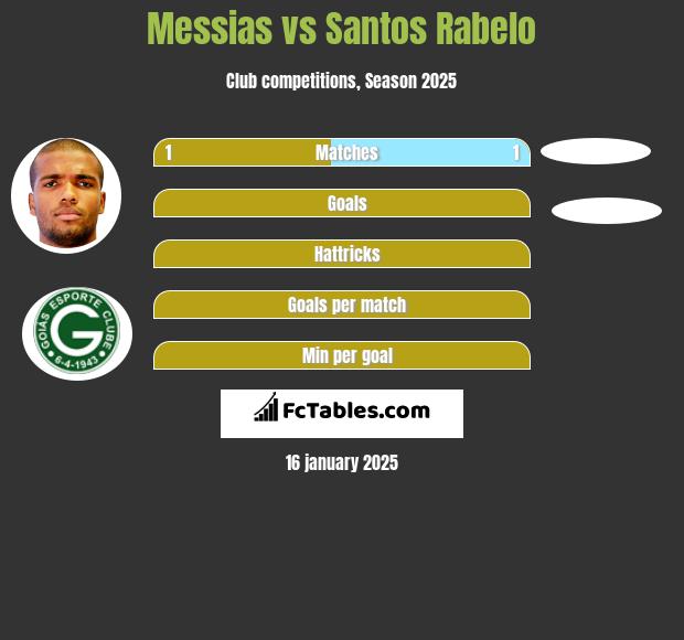 Messias vs Santos Rabelo h2h player stats