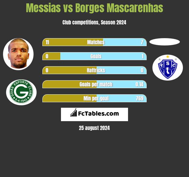 Messias vs Borges Mascarenhas h2h player stats