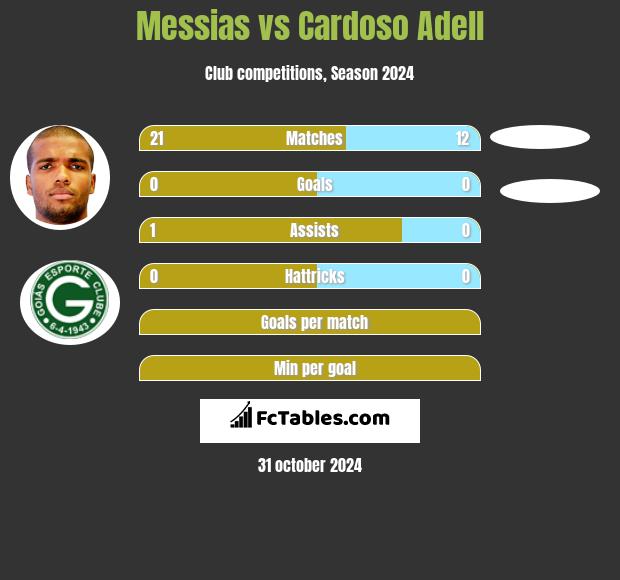 Messias vs Cardoso Adell h2h player stats