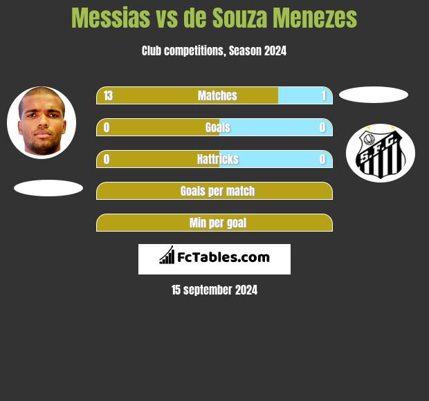 Messias vs de Souza Menezes h2h player stats