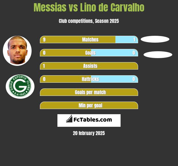 Messias vs Lino de Carvalho h2h player stats