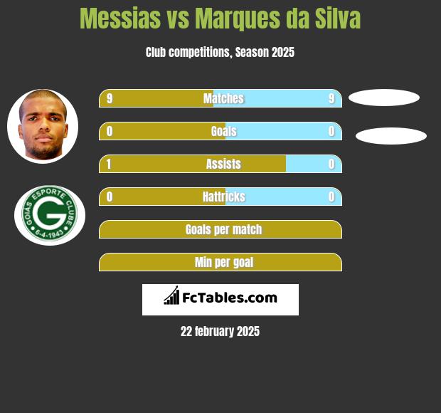 Messias vs Marques da Silva h2h player stats