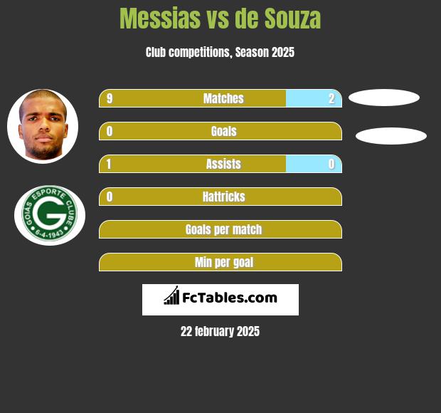 Messias vs de Souza h2h player stats