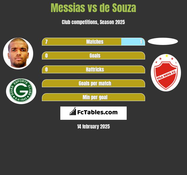 Messias vs de Souza h2h player stats