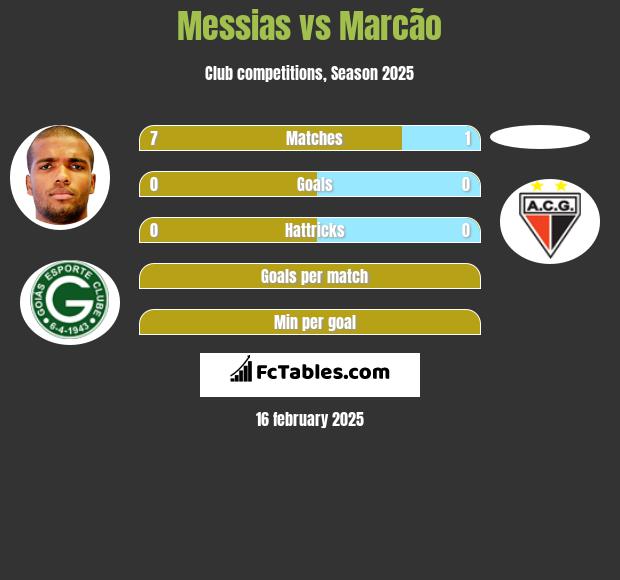 Messias vs Marcão h2h player stats