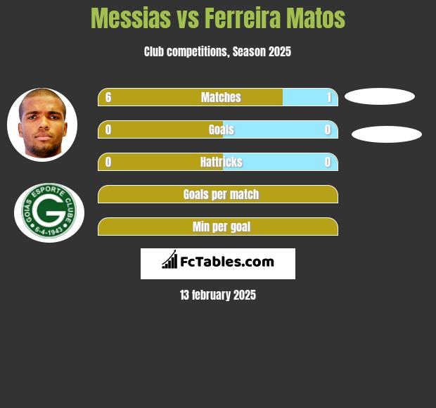 Messias vs Ferreira Matos h2h player stats