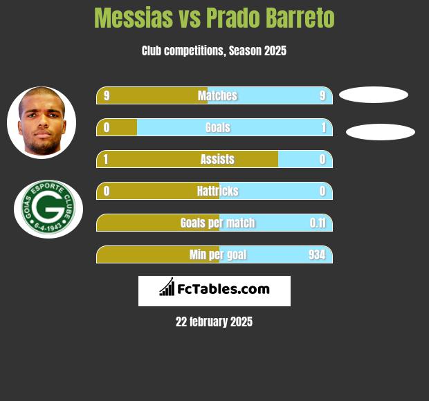 Messias vs Prado Barreto h2h player stats